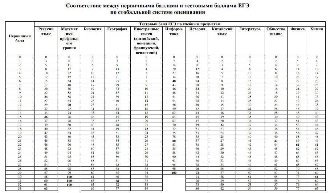 Переводы баллов егэ 2025 фипи. Переводы баллов егэ 2025 фипи