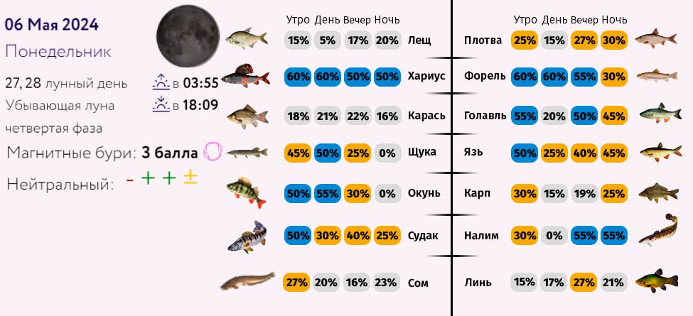 Прогноз клева в сыктывкаре