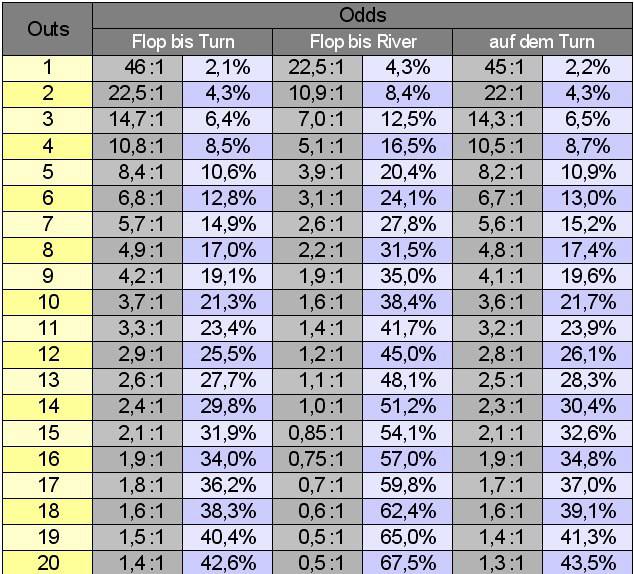 Таблица шансов банка в покере. Считать ауты. Таблица аутов в покере. Таблица аутов в покере. Пот оддсы в покере таблица.