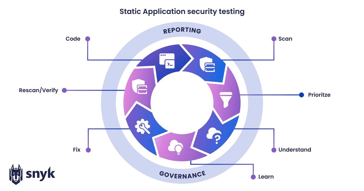 Application security testing. Application security testing