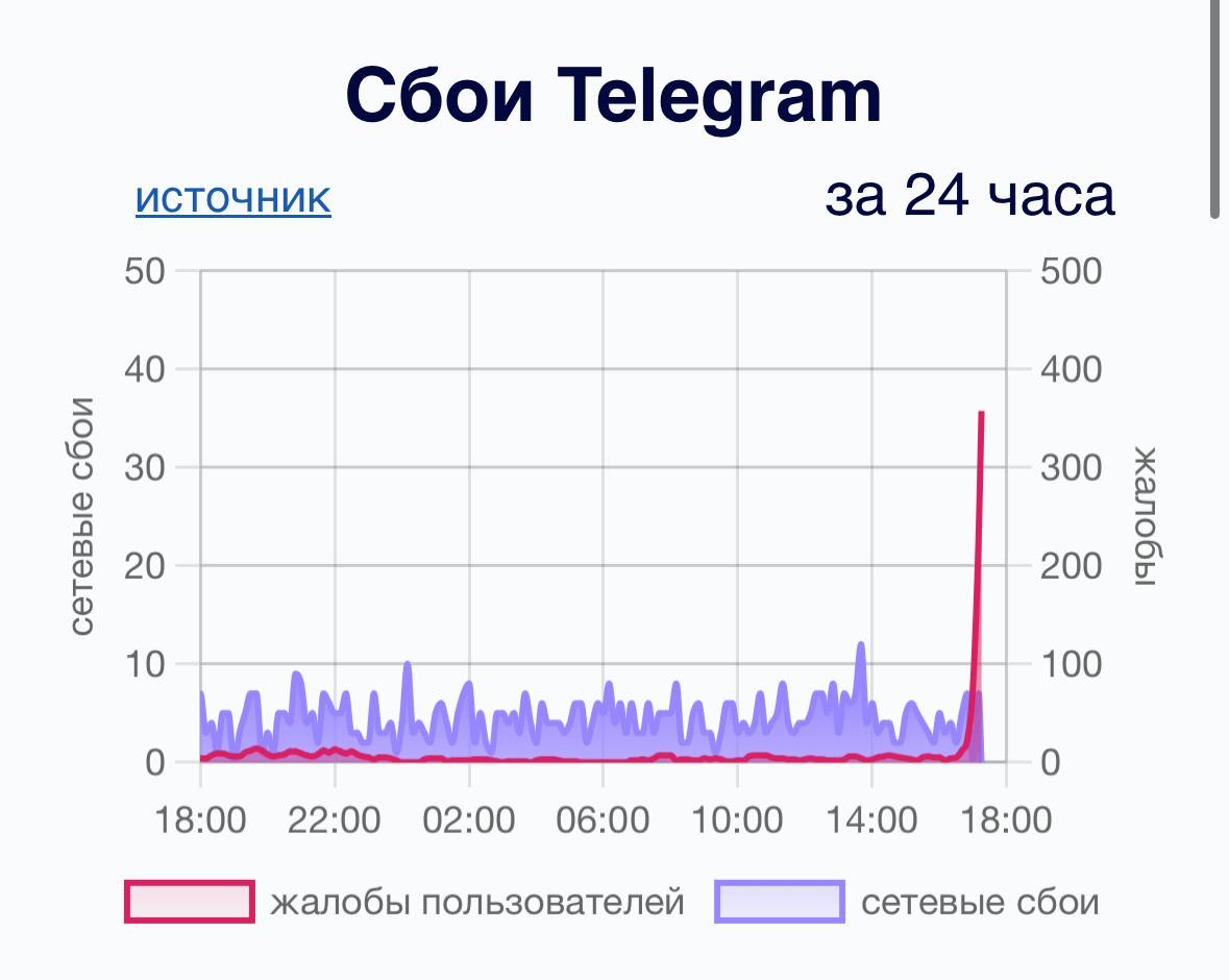 Телеграмм сдох