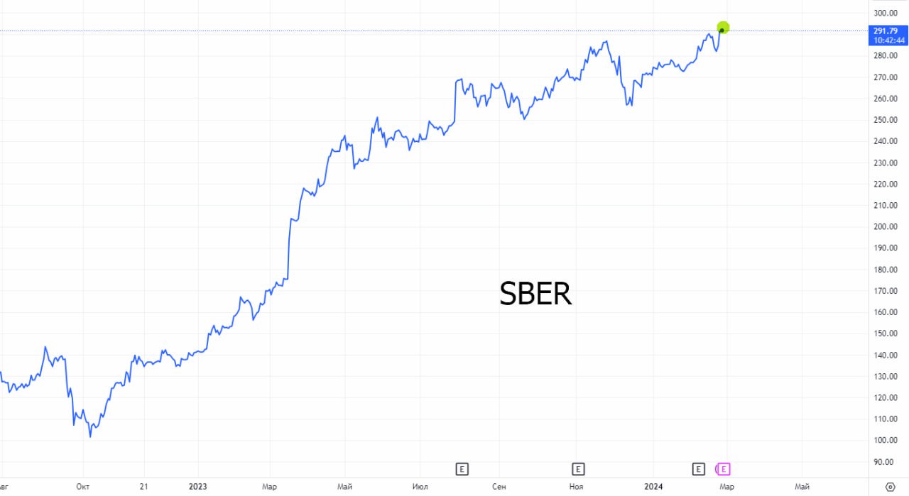 График акций. Графики акций втб. Акции т банка график. Великобритания инвестиционная привлекательность динамика. Китайский индекс csi 300 на торгах.