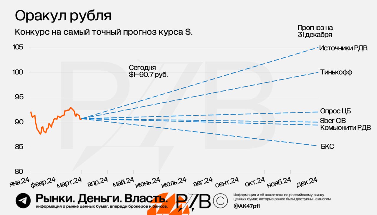 Курс доллара к концу 2024 года. Пробой. Тренды 2024 года. Курс доллара к концу 2024 года. Курс доллара к концу 2024 года.