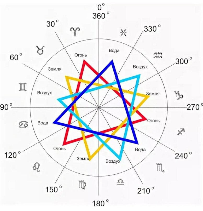 Гороскоп совмещения знаков. Тригоны стихий знаков зодиака. Гороскоп стихии. Гороскоп стихии совместимость. Астрологические схемы.