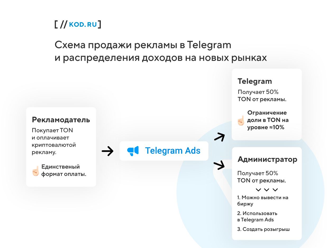 ⚡ ️Как будут продавать рекламу через <b>Telegram</b> Ads? 