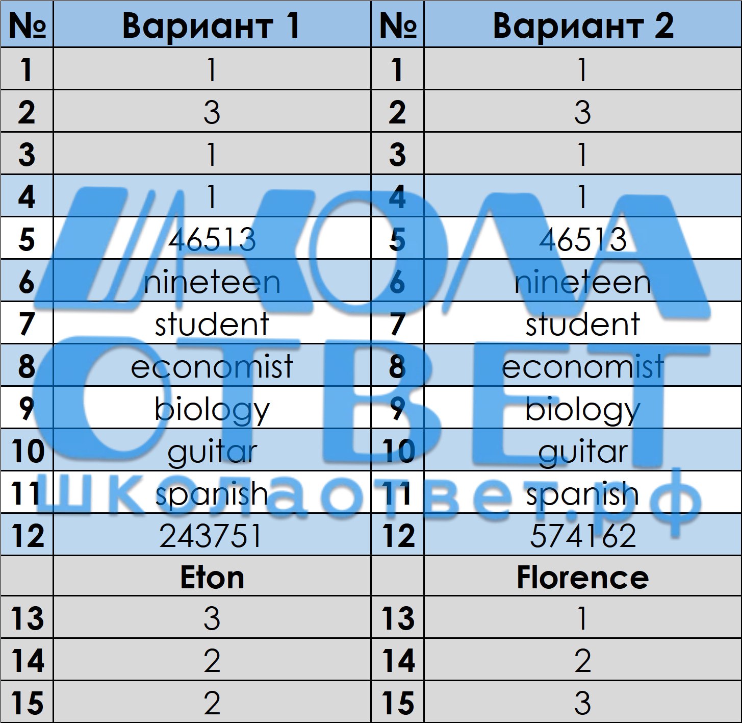 Публикация #3518 — ШколаОтвет | ОТВЕТЫ НА ОГЭ 2024 БЕСПЛАТНО (@shcolaotvet)